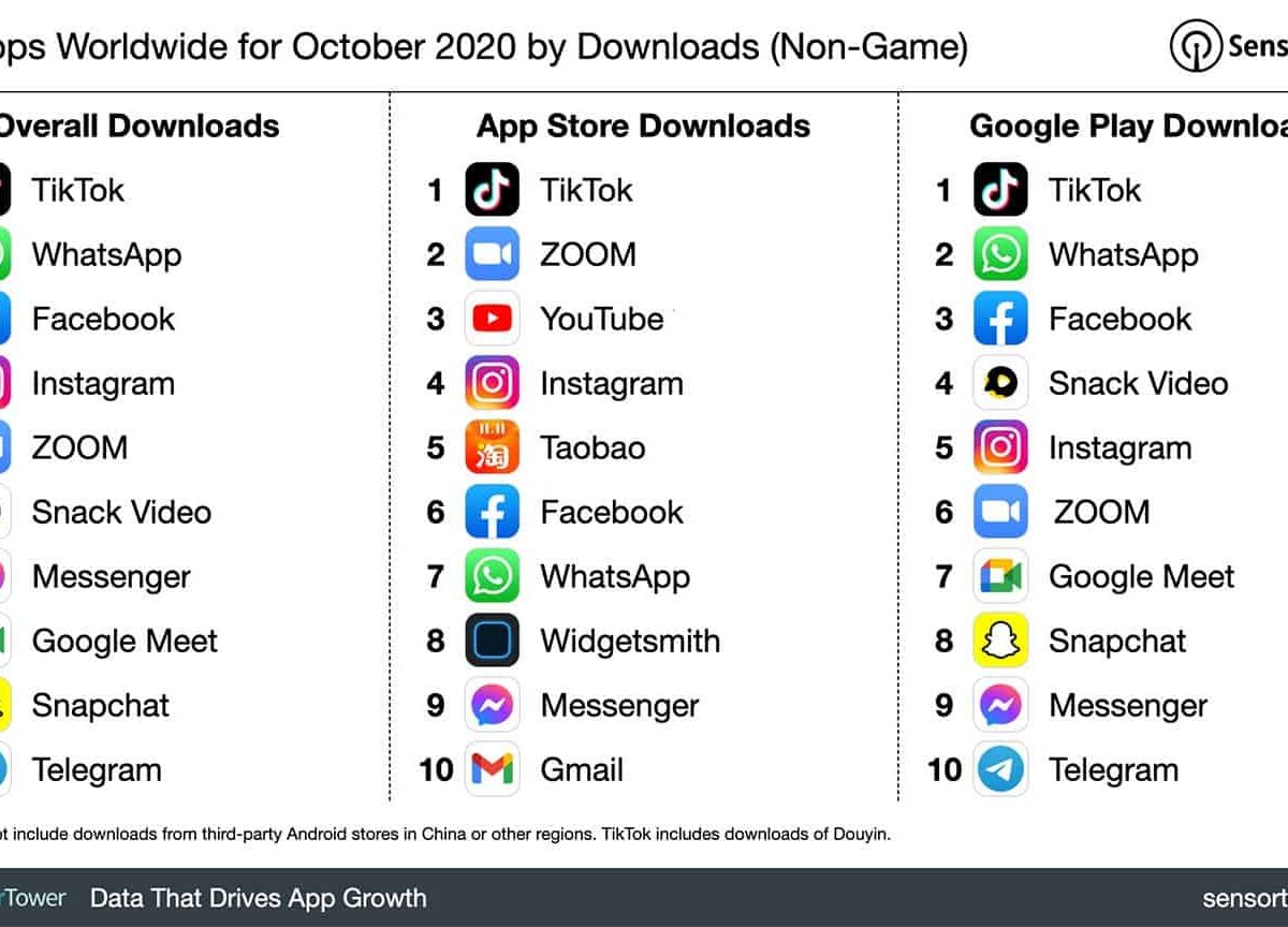 TikTok Remains On Top For Most Downloaded Non-Gaming App