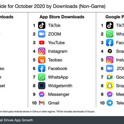 TikTok Remains On Top For Most Downloaded Non-Gaming App