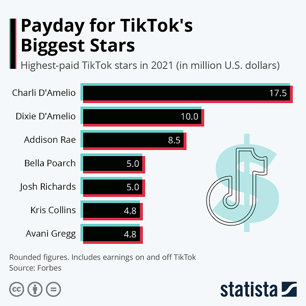 TikTok Stars Earned More Money Than Many CEOs TikTok Death